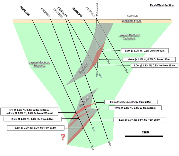 Cross section of 2018 and 2021 drill holes with historic results from Tulloch zone target.