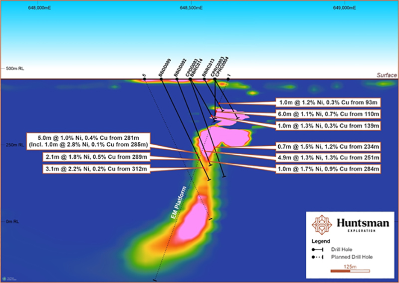Figure 1: Modelled EM Conductor and Drilling.
